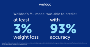 Welldoc's ML model was able to predict at least 3% weight loss with 93% accuracy